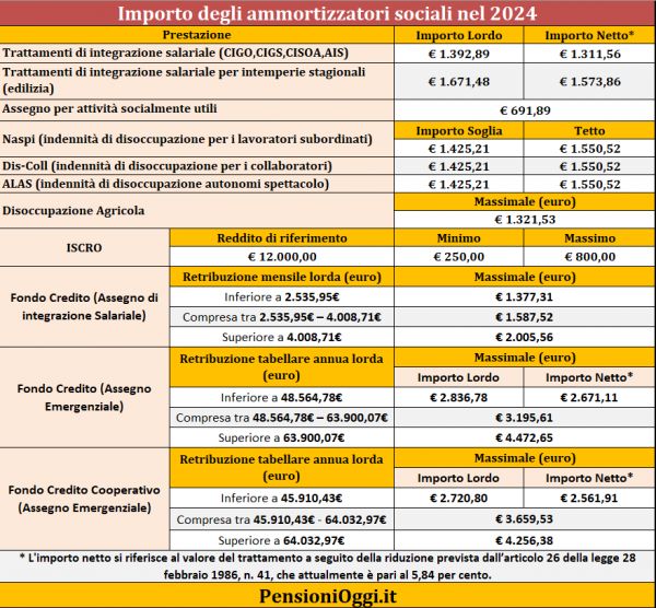 Ammortizzatori Sociali, Ecco gli importi di CIG e NASPI nel 2024