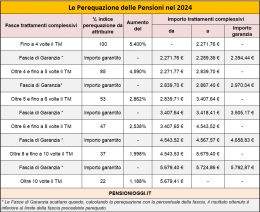 Pensioni Ecco Come Saranno Rivalutati Gli Assegni Nel 2024