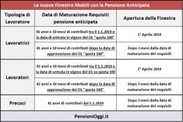 Pensione Anticipata Ecco Cosa Cambia Nel