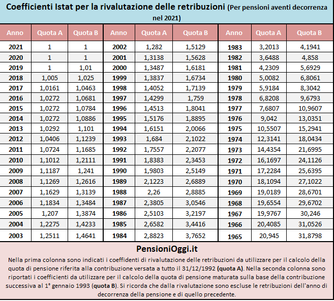 Pensioni I Coefficienti Di Rivalutazione Delle Retribuzioni Nel