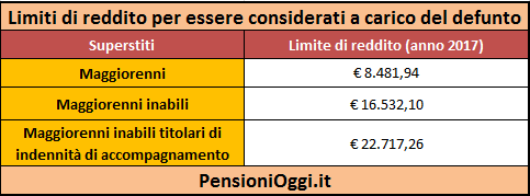 Pensione Ai Superstiti Ecco I Requisiti Per Il Guida