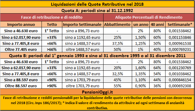 Pensioni Ecco Le Aliquote Di Rendimento Per Il