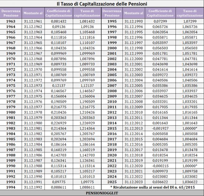 Pensioni, Ecco il tasso di rivalutazione dei contributi nel 2024