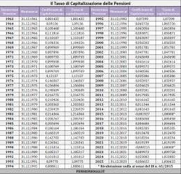 Pensioni, Ecco il tasso di rivalutazione dei contributi nel 2024