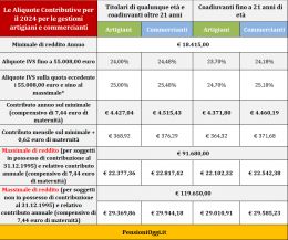 Pensioni, Ecco i contributi dovuti da artigiani e commercianti nel 2024