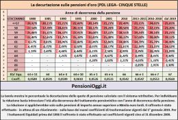 Pensioni, Ecco Come Saranno Tagliati Gli Assegni Superiori A 4mila Euro ...