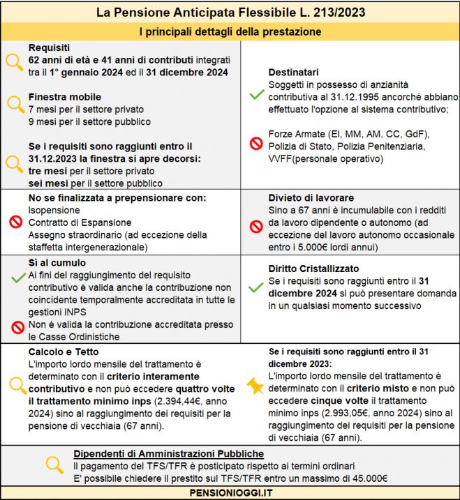 Ecco come Funziona la Pensione Anticipata Flessibile [Guida]