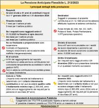 Ecco come Funziona la Pensione Anticipata Flessibile [Guida]