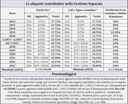 Pensioni, Ecco le aliquote contributive nella Gestione Separata nel 2023