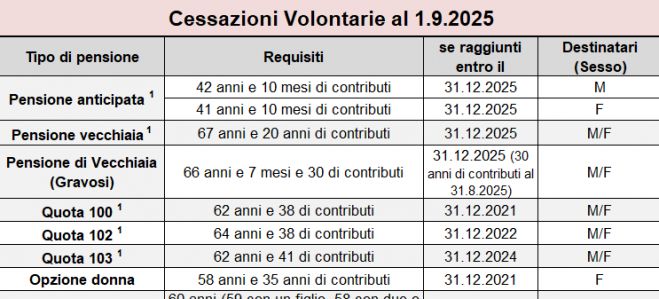 Scuola, Via libera ai pensionamenti con effetto 1° settembre 2025