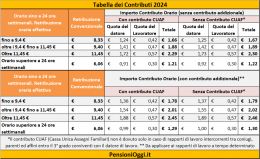 Pensioni, Ecco i contributi dovuti nel 2024 per colf e badanti