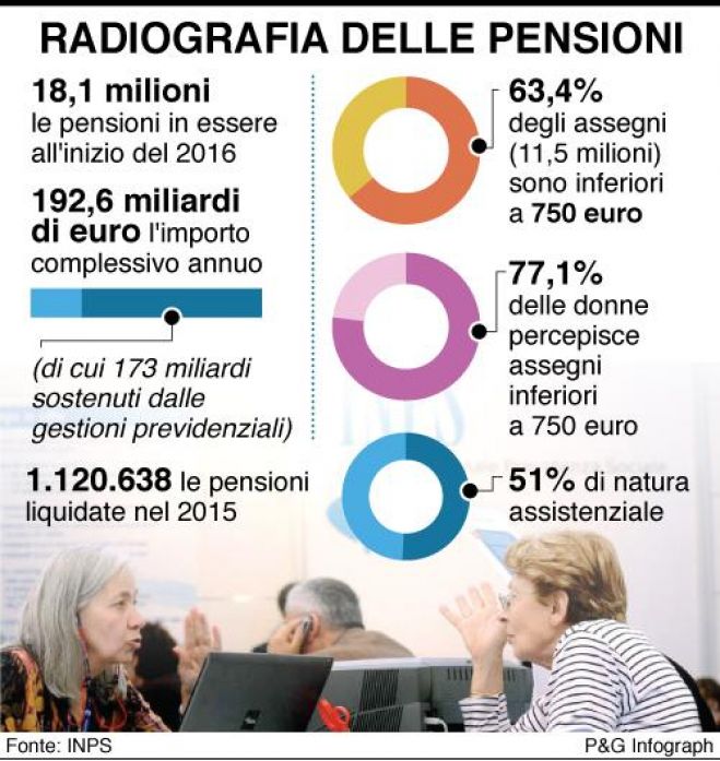 Pensioni, Crollano le domande: -34% in un anno. E&#039; l&#039;effetto della Legge Fornero
