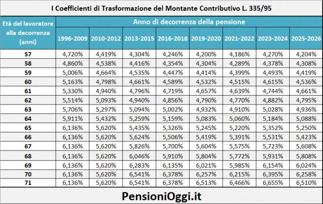 Pensioni, Ecco i coefficienti di trasformazione per il biennio 2025/2026