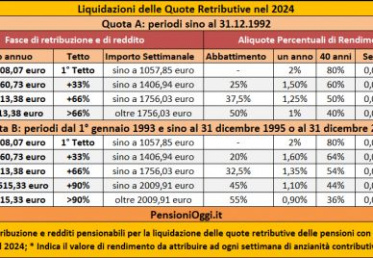 Cosa Sono le Aliquote di Rendimento Pensionistiche